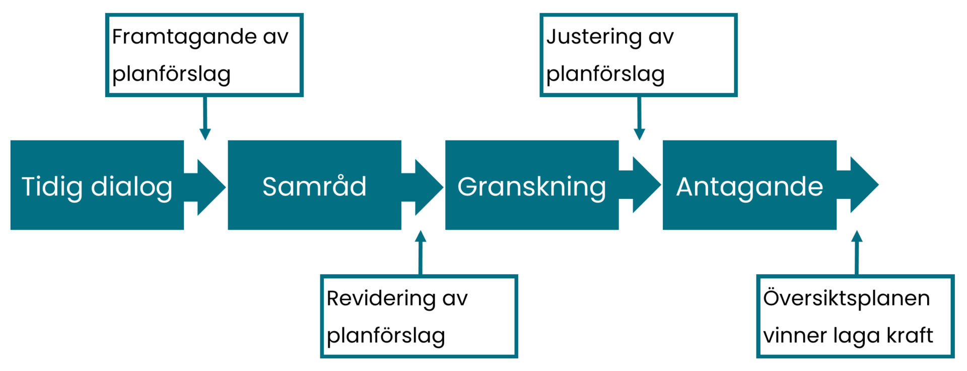 Figur som visar processen för att ta fram en översiktsplan med tidig dialog, samråd, granskning och antagande med justeringar av planförslaget däremellan.